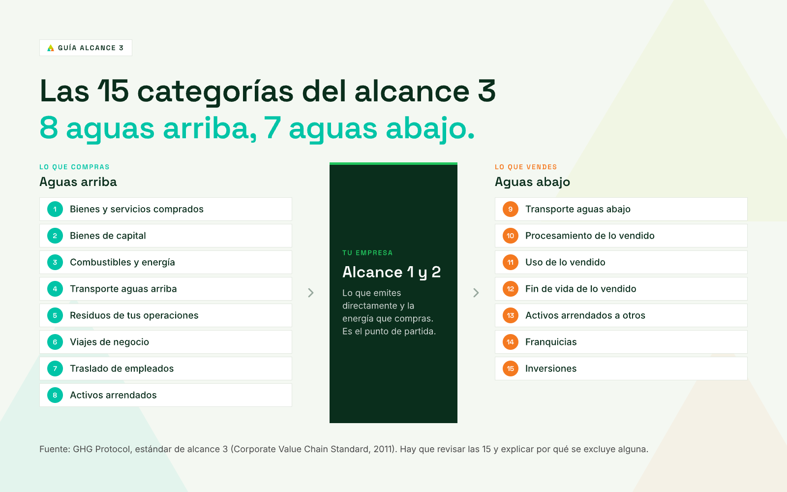 Las 15 categorías del alcance 3 del GHG Protocol: 8 aguas arriba (compras, bienes de capital, combustibles y energía, transporte, residuos, viajes, traslado de empleados y activos arrendados) y 7 aguas abajo (transporte, procesamiento, uso, fin de vida, activos arrendados, franquicias e inversiones)