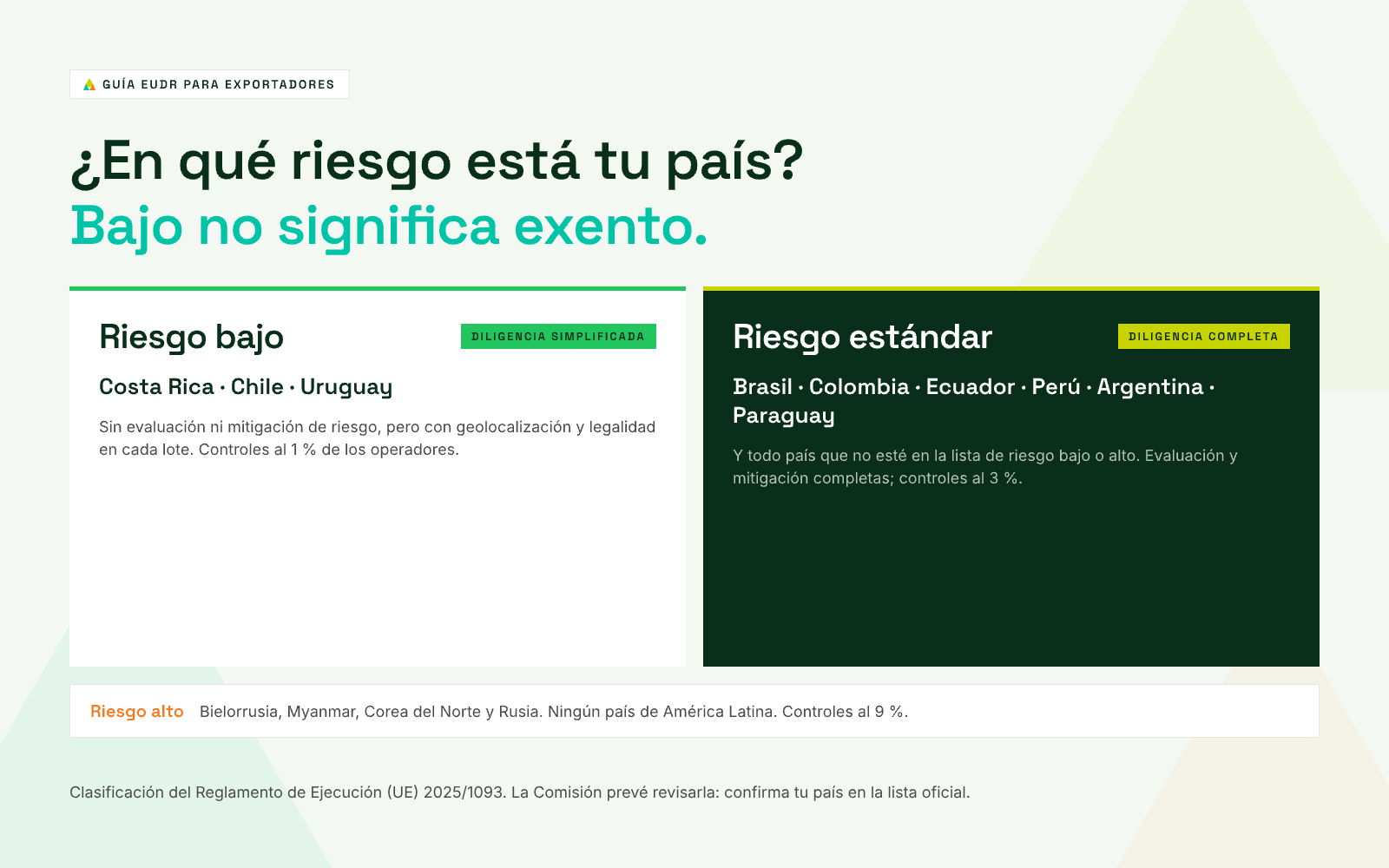 Riesgo EUDR por país en LATAM: Costa Rica, Chile y Uruguay en riesgo bajo; Brasil, Colombia, Ecuador, Perú, Argentina y Paraguay en riesgo estándar; ningún país de LATAM en riesgo alto