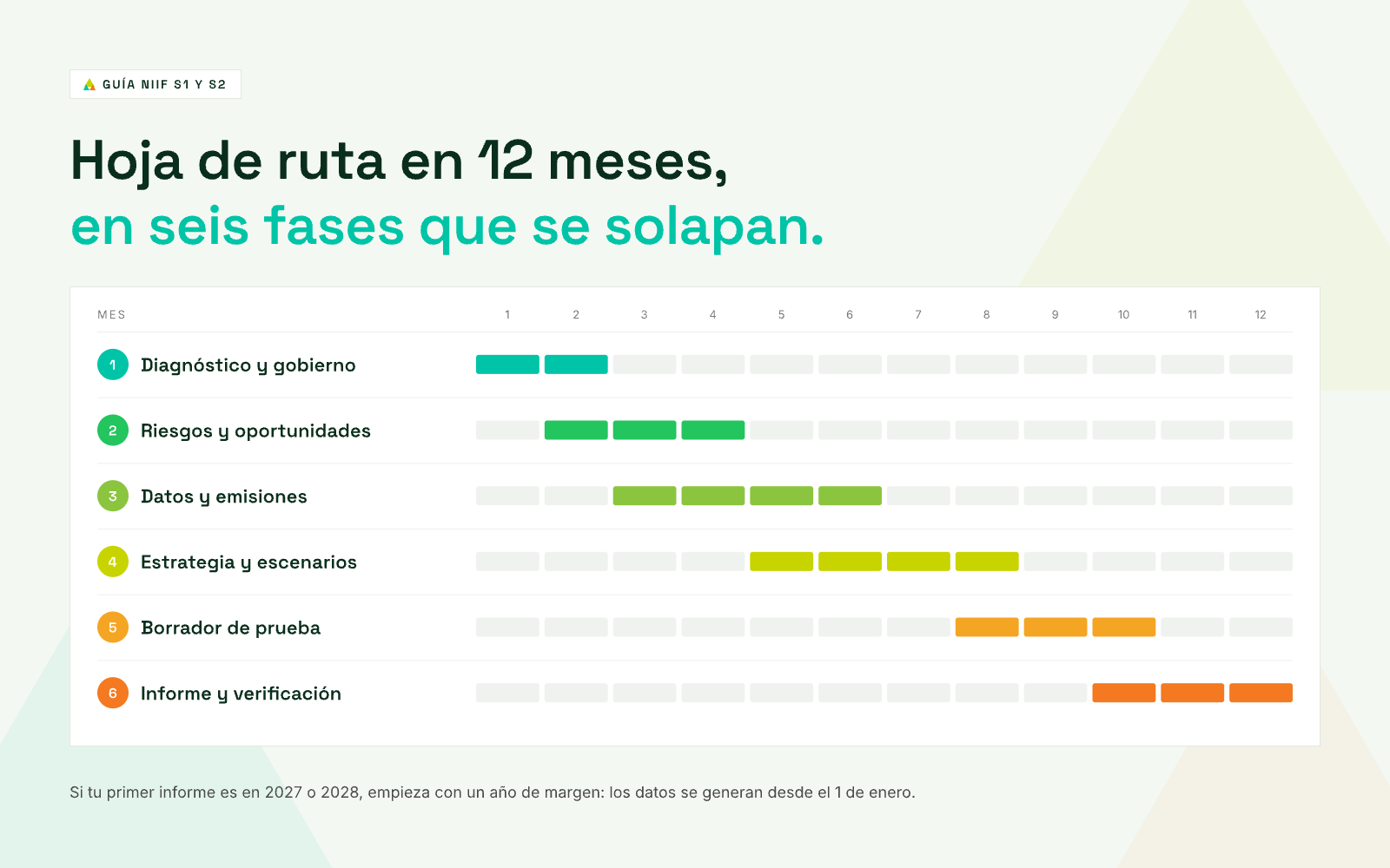 Hoja de ruta de 12 meses para implementar las NIIF S1 y S2 en seis fases: diagnóstico y gobierno, riesgos y oportunidades, datos y emisiones, estrategia y escenarios, borrador de prueba, e informe y verificación