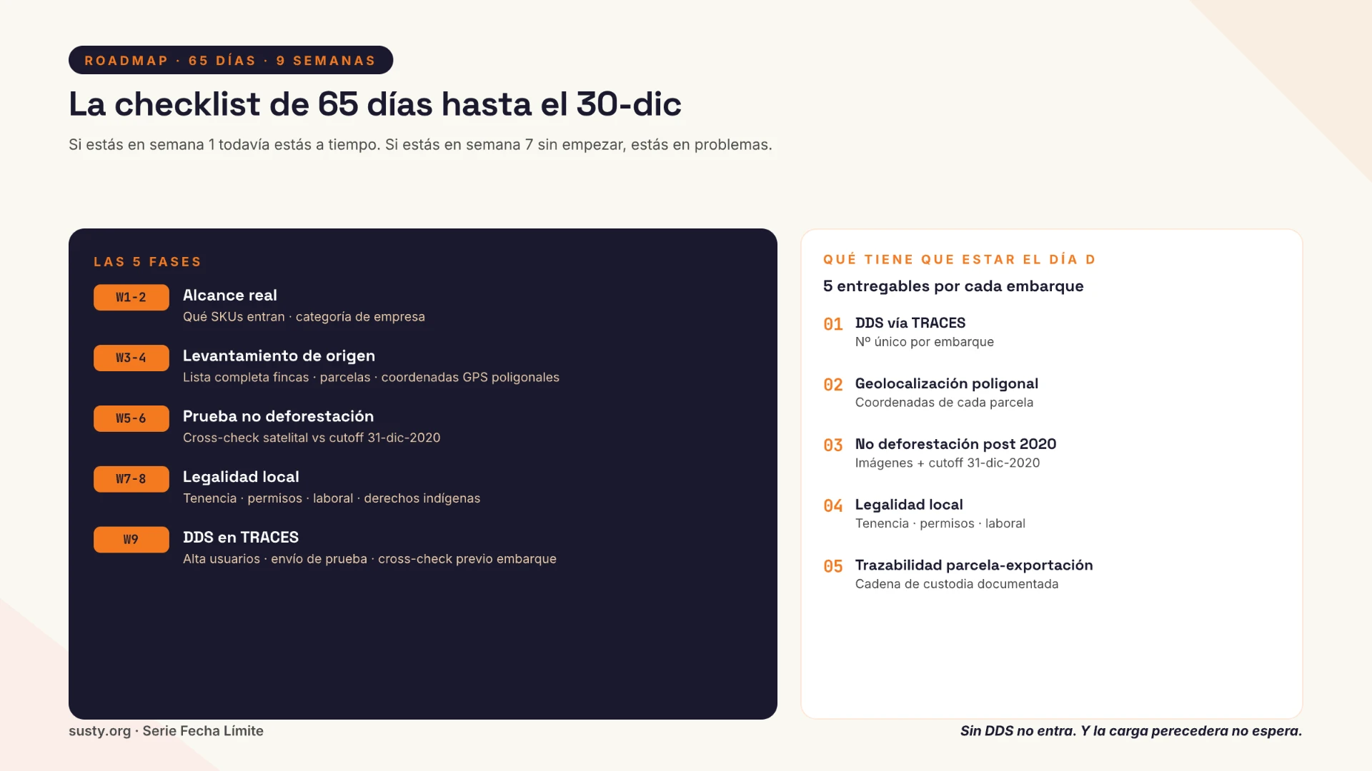 La checklist de 65 días hasta el 30 de diciembre: 5 fases (alcance real, levantamiento de origen, prueba de no deforestación, legalidad local, DDS en TRACES) y 5 entregables por cada embarque