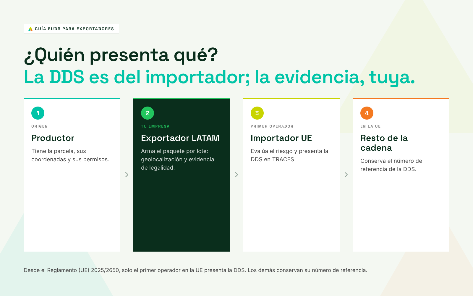 Quién presenta qué en la EUDR: el productor tiene la parcela, el exportador de LATAM arma el paquete por lote, el importador en la UE presenta la DDS en TRACES y el resto de la cadena conserva el número de referencia
