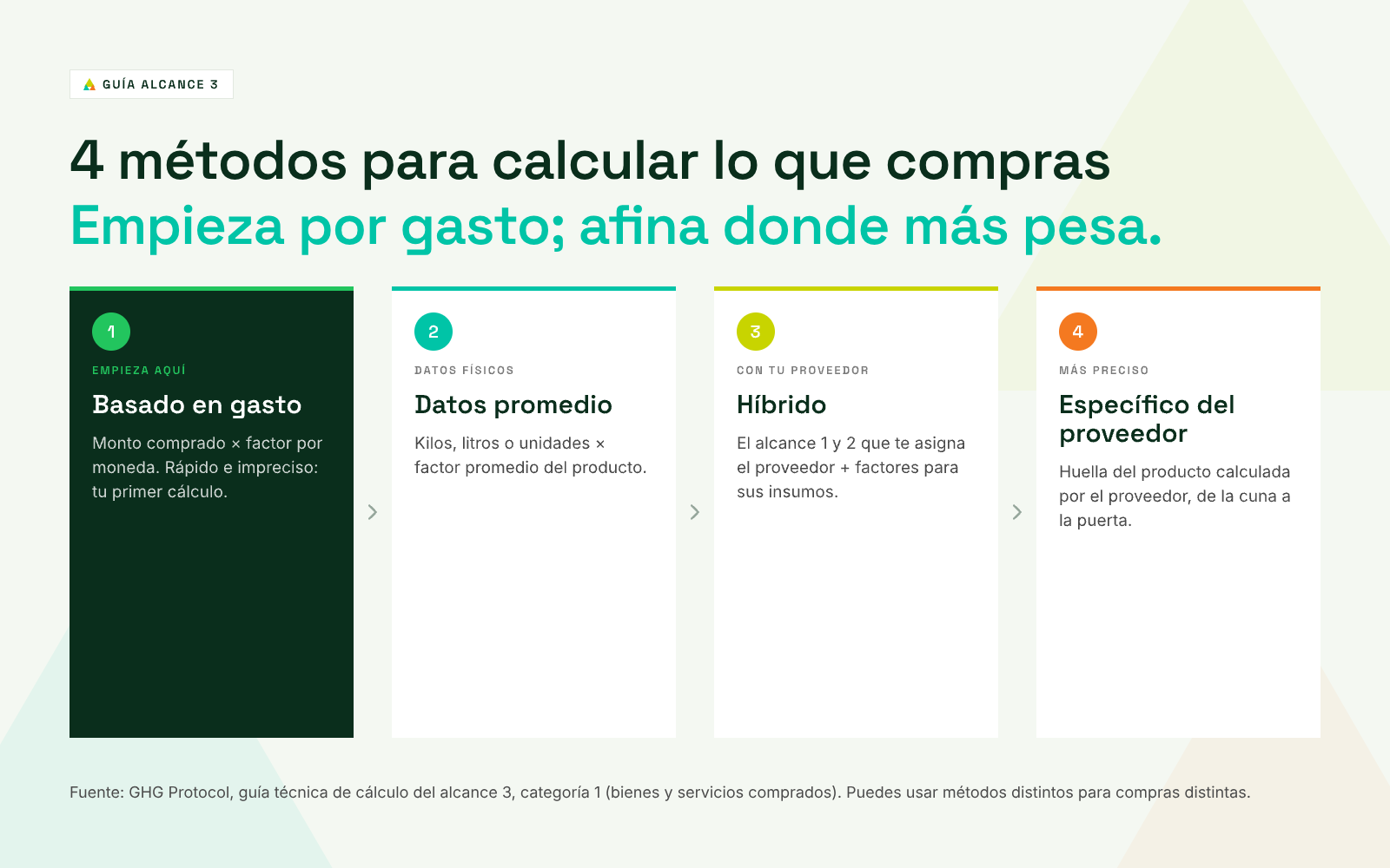 Los 4 métodos de cálculo del alcance 3 para bienes y servicios comprados, de menos a más preciso: basado en gasto, basado en datos promedio, híbrido y específico del proveedor