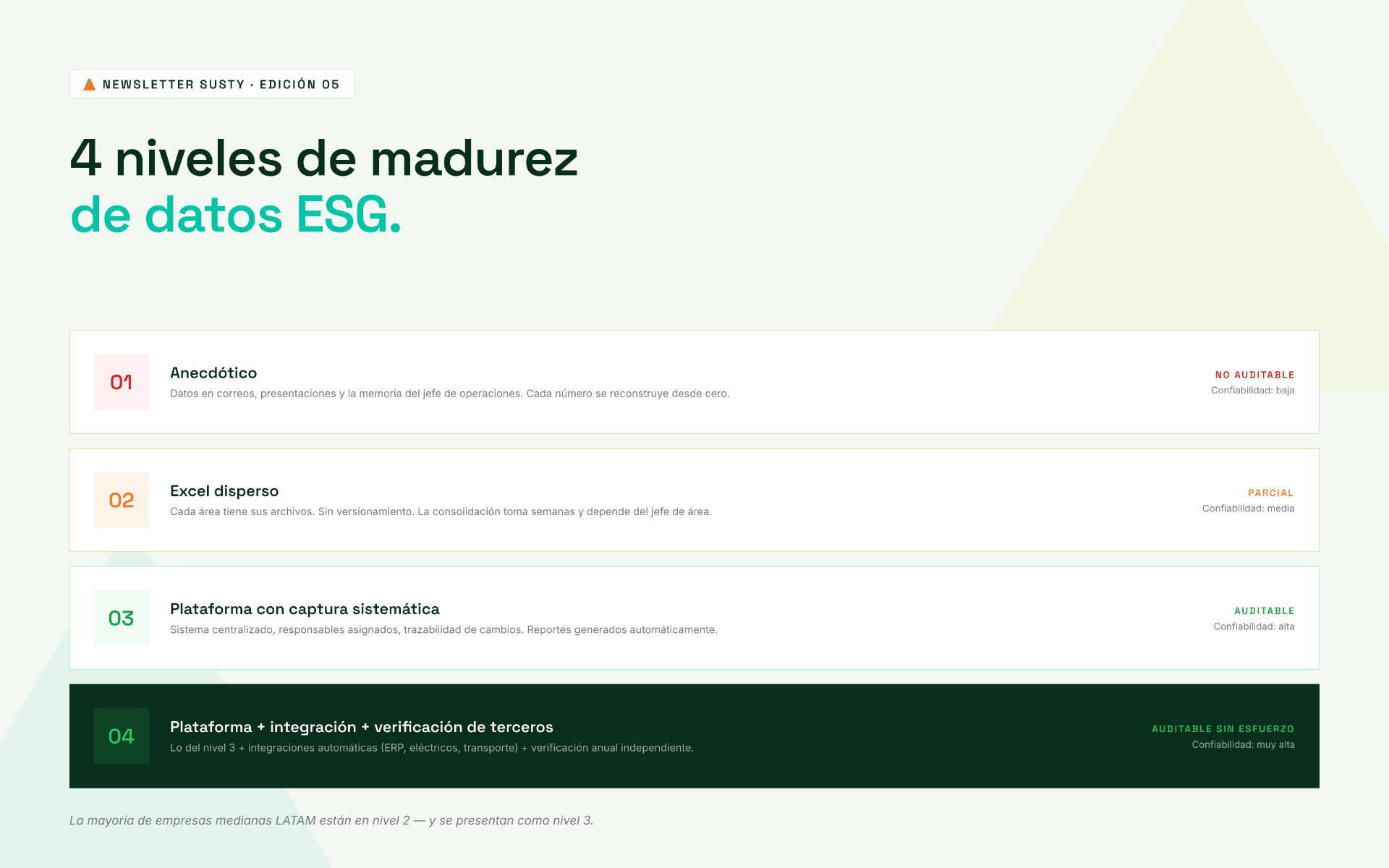 4 niveles de madurez de datos ESG
