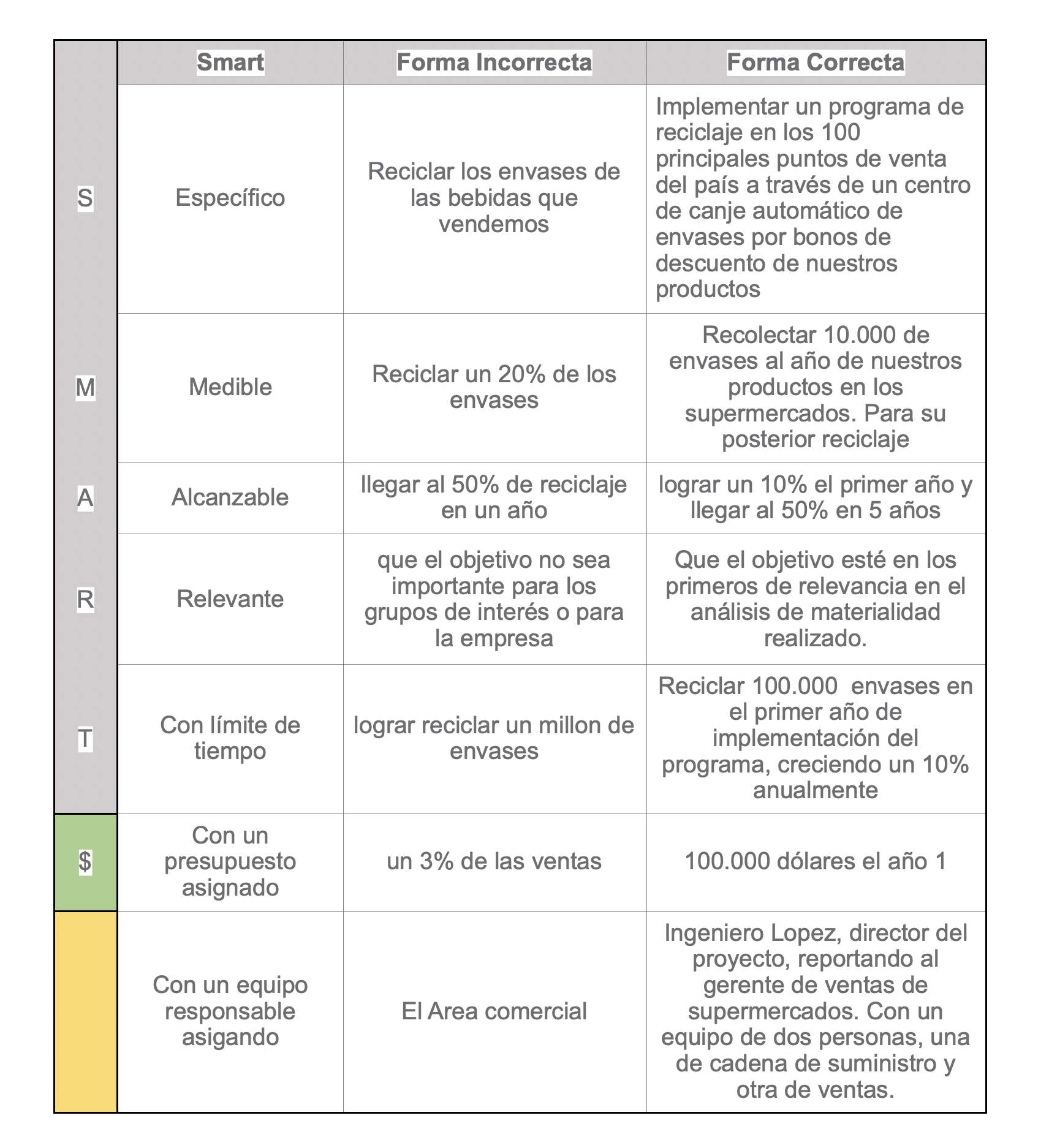 Tabla comparativa de objetivos SMART: forma correcta vs incorrecta