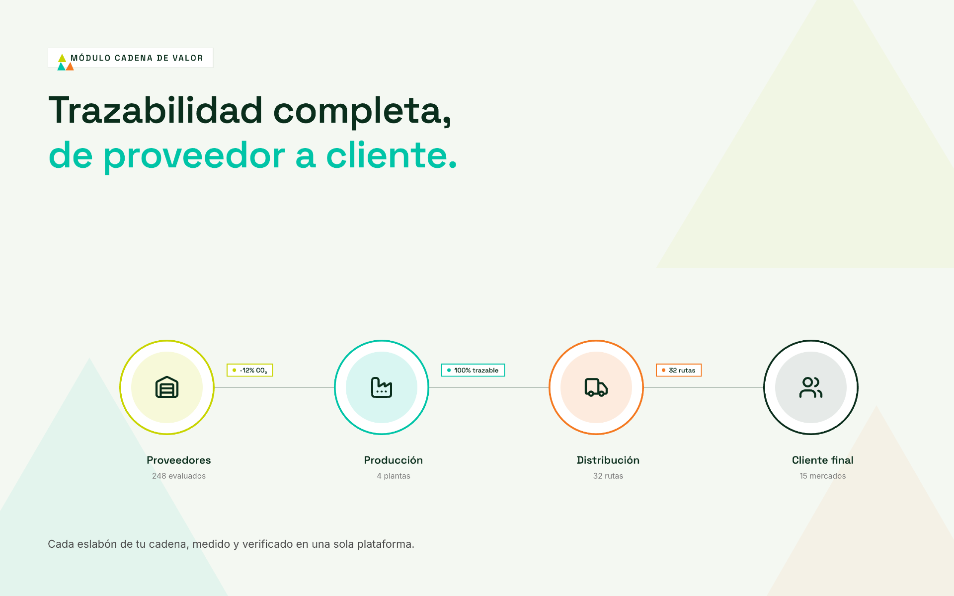 Trazabilidad completa de proveedor a cliente en la cadena de valor