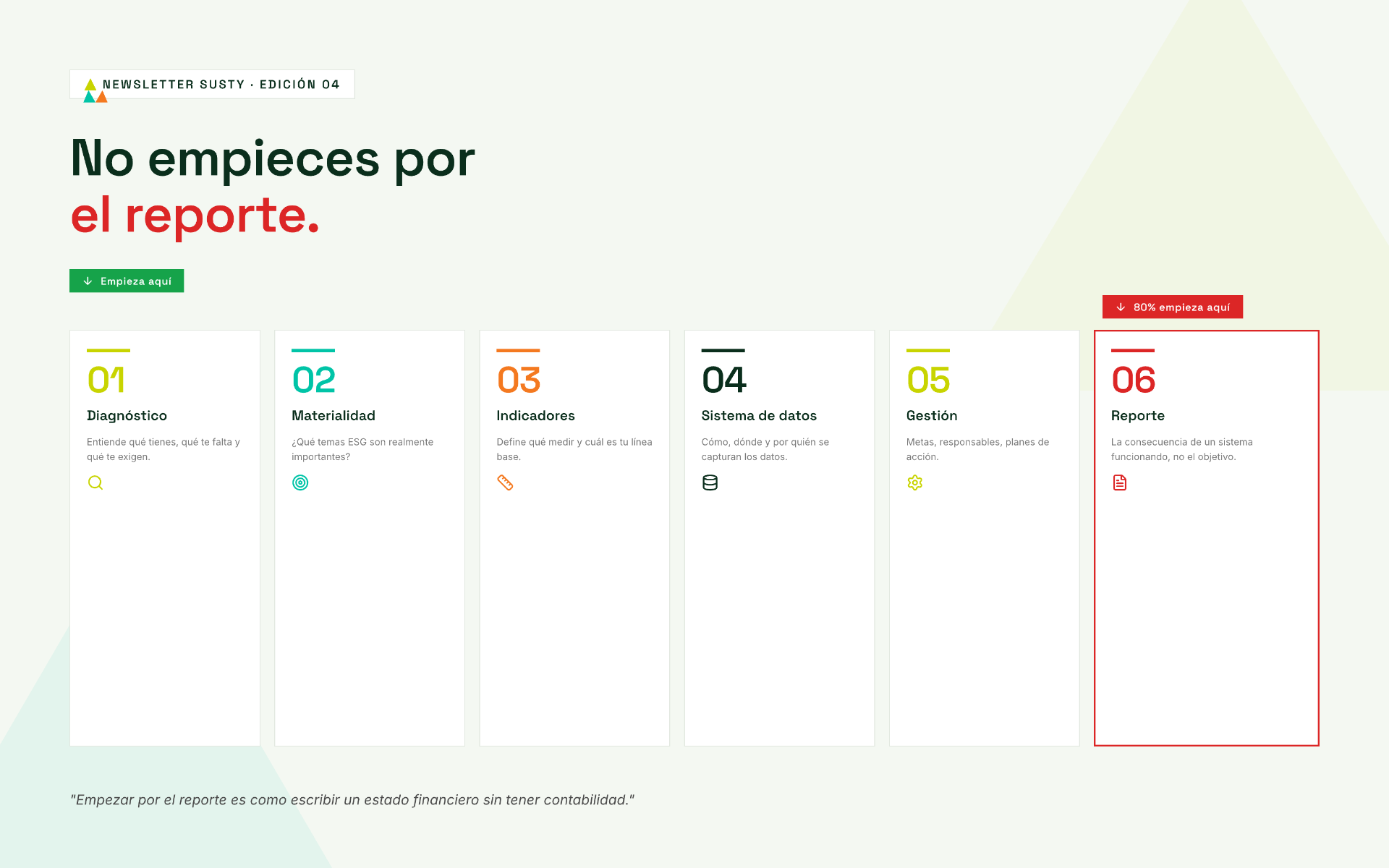 Secuencia correcta de un sistema ESG: Diagnóstico, Materialidad, Indicadores, Sistema de datos, Gestión y Reporte