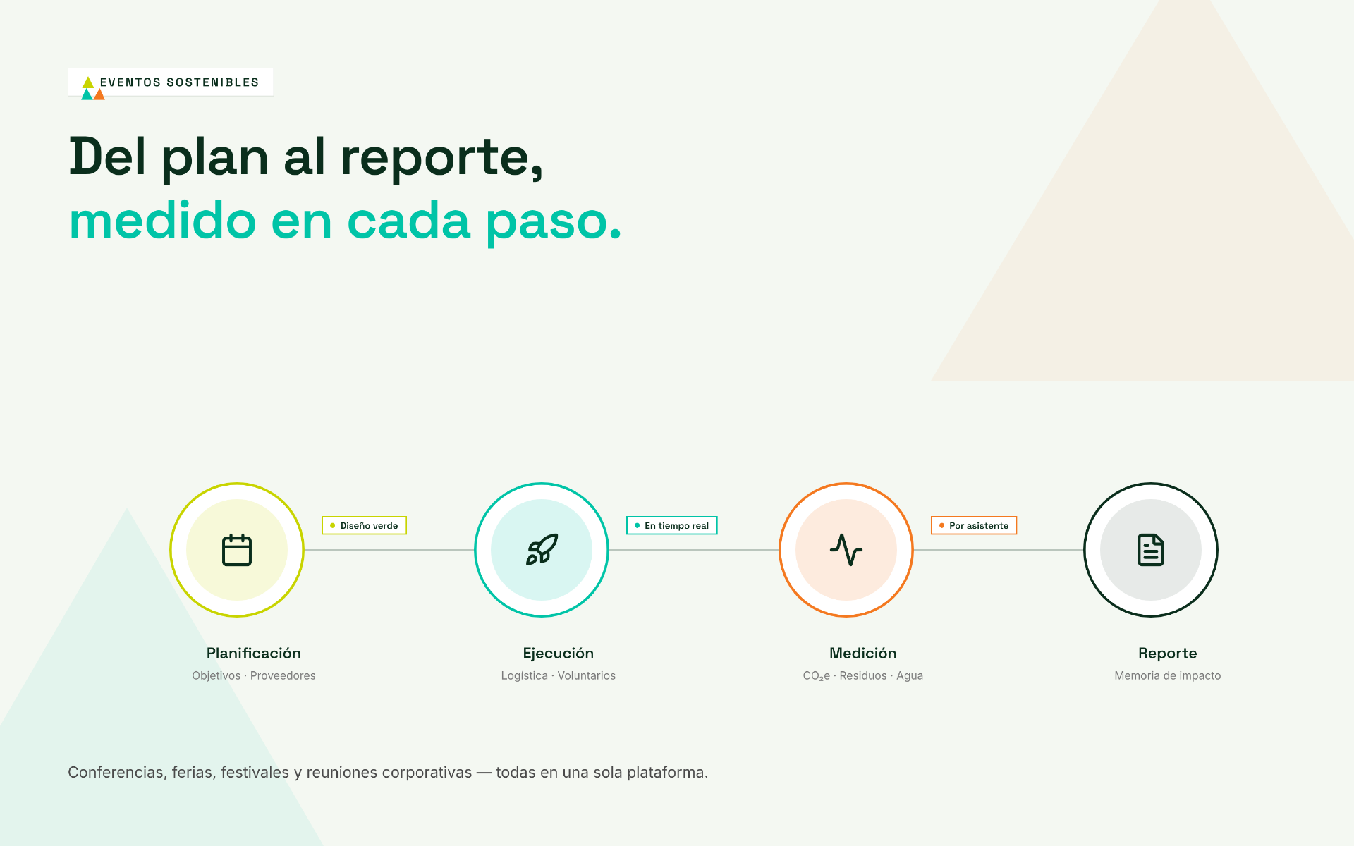 Ciclo de eventos sostenibles: planificación, ejecución, medición y reporte